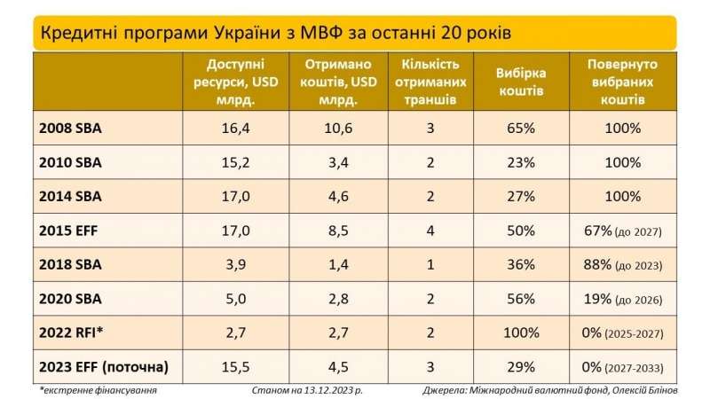 Визначна подія. Найближчим часом Україна повністю розрахується з МВФ за кредит 2018 року — а скільки ще залишилось сплатити